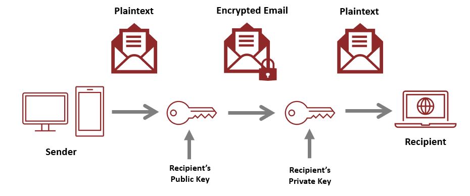 Is Salesforce Data Encrypted In Transit